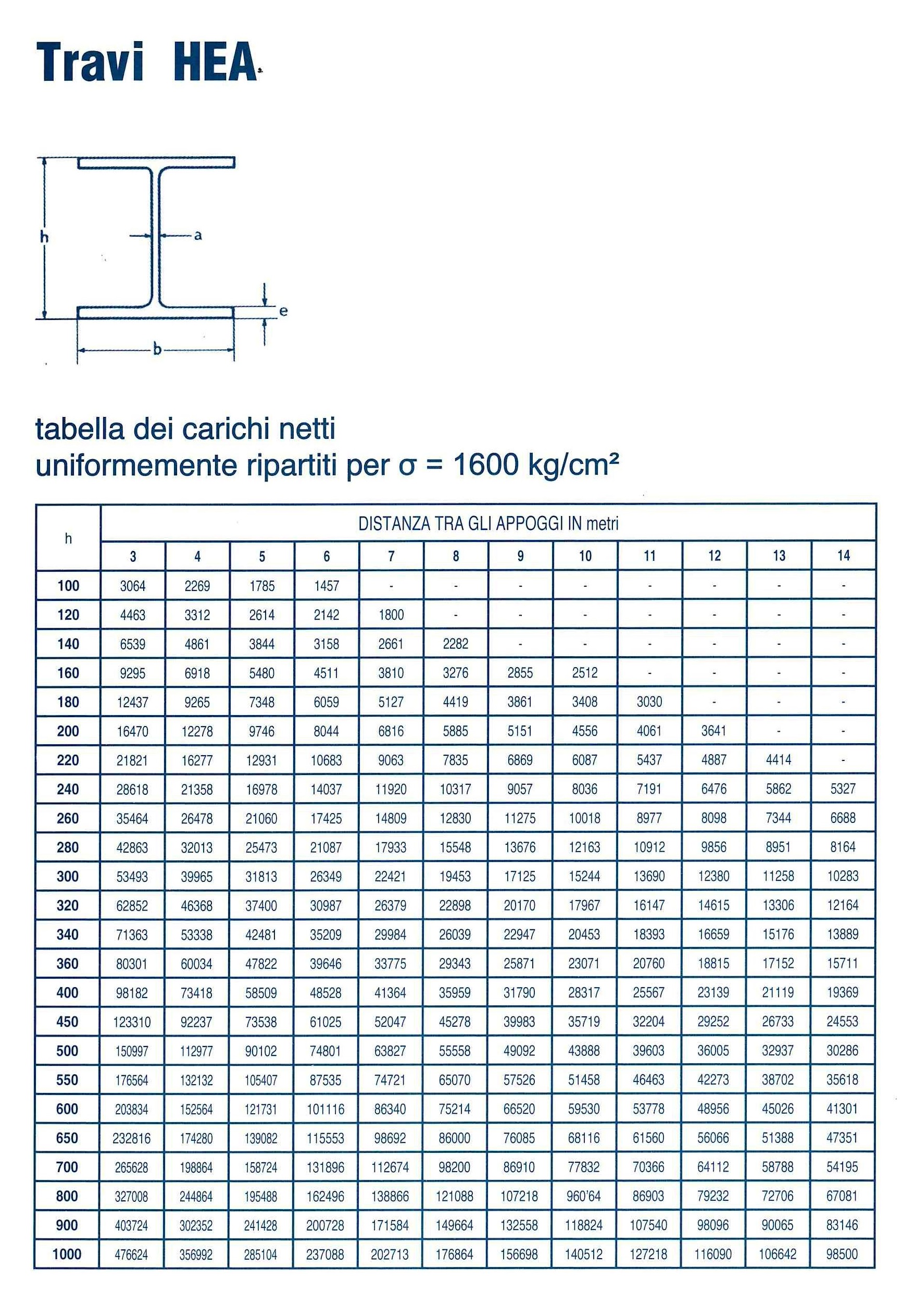 Travi HEA: tabella dei carichi