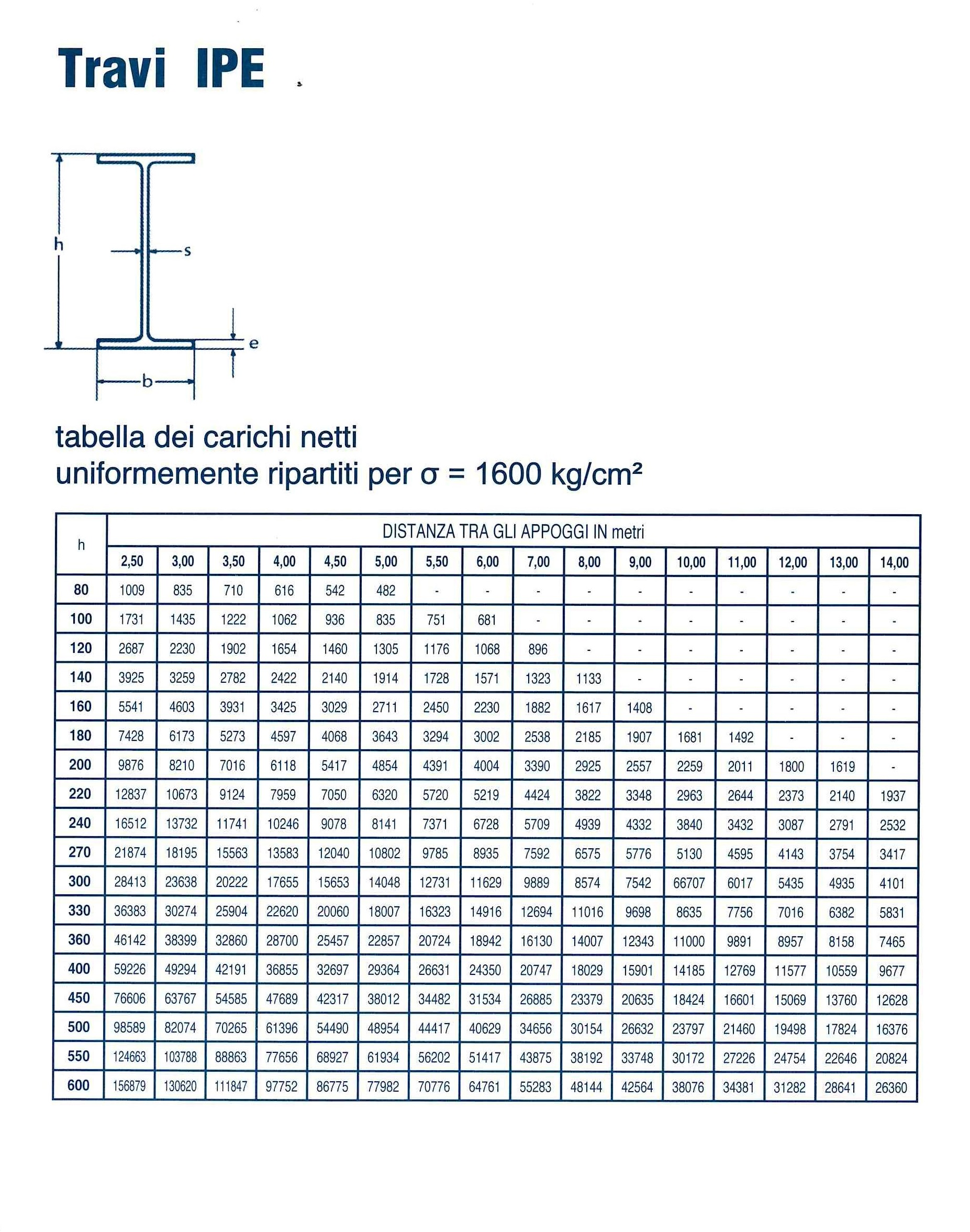Travi IPE: tabella dei carichi
