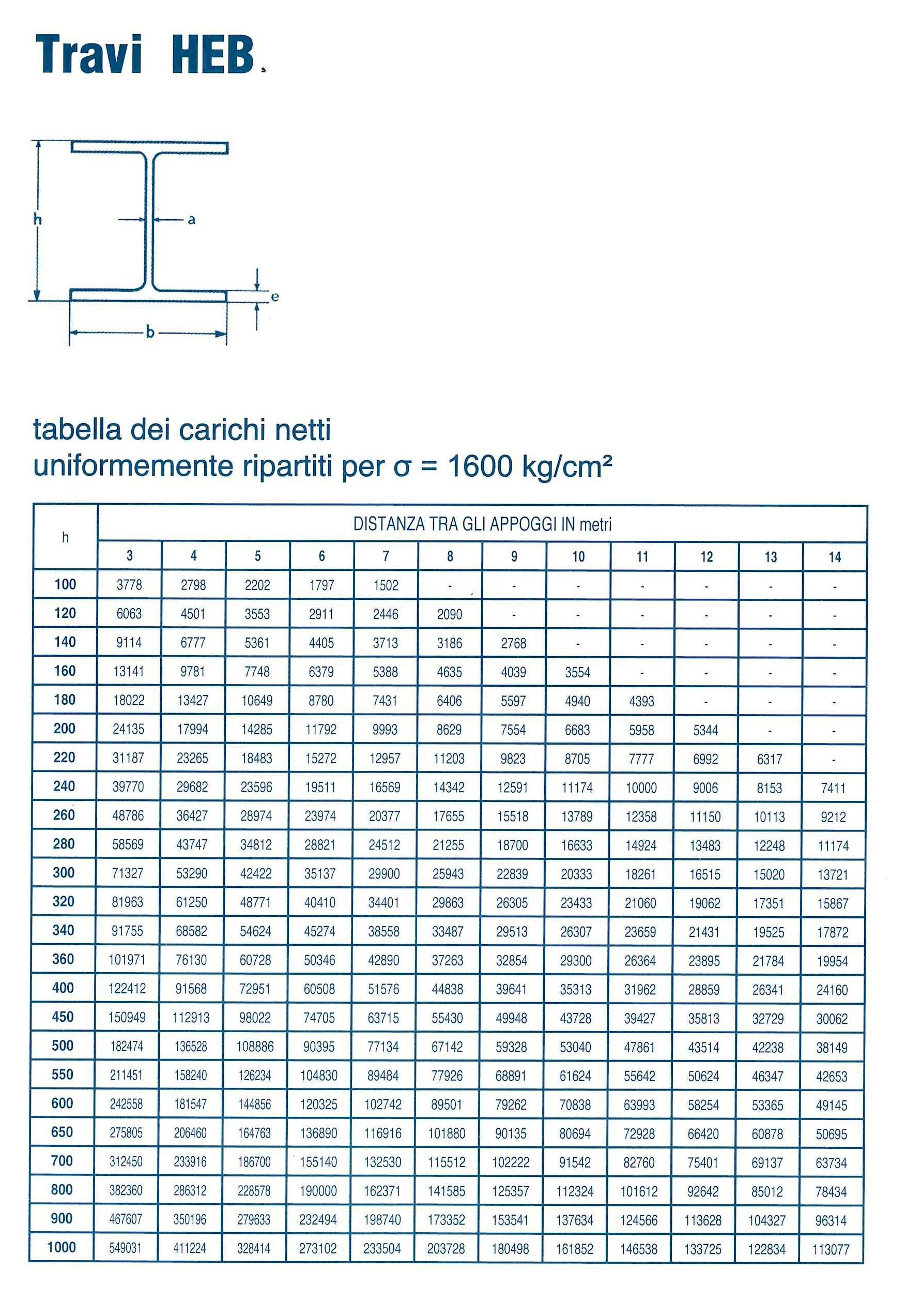 tabella dei carichi HEB