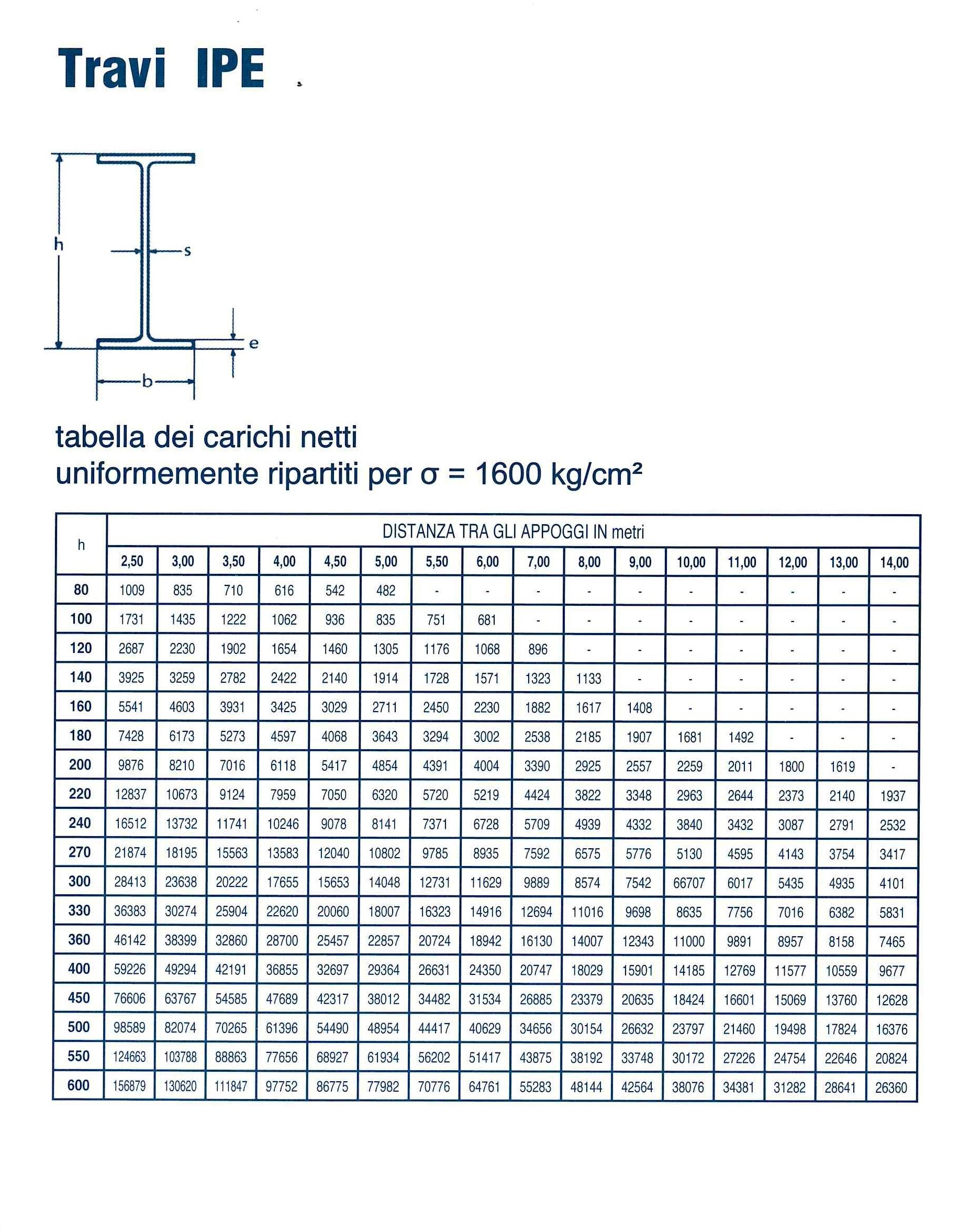 tabella dei carichi IPE