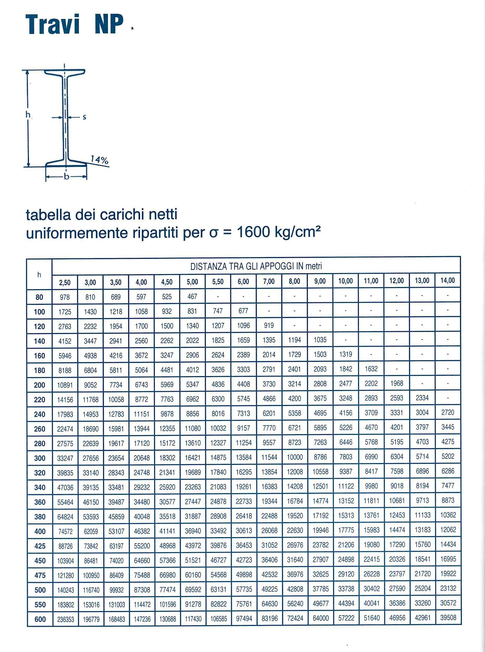 tabella dei carichi travi NP